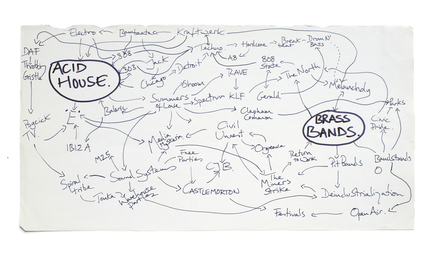 Mind-mapping diagram of Acid Brass ideas